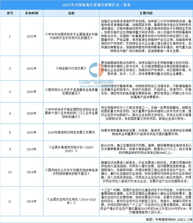 北单足球官网app2022年中国家禽行业最新政策汇总一览(图1)