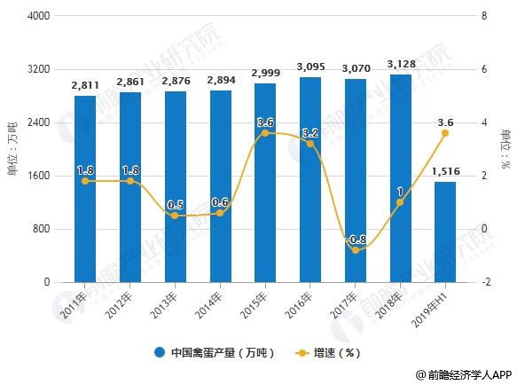 北单足球官网app2019年中国家禽饲养行业市场现状及发展趋势分析 规模化、产业化将是未来趋势(图2)
