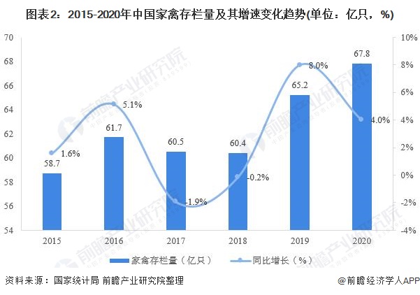 2021年中国家禽养殖行业市场供给现状分析北单足球官网app 市场发展平稳向上【组图】(图2)