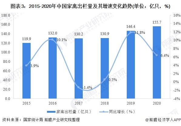 2021年中国家禽养殖行业市场供给现状分析北单足球官网app 市场发展平稳向上【组图】(图3)