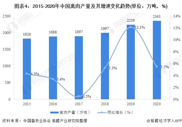 2021年中国家禽养殖行业市场供给现状分析北单足球官网app 市场发展平稳向上【组图】(图4)