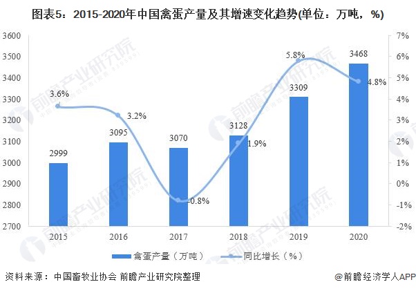 2021年中国家禽养殖行业市场供给现状分析北单足球官网app 市场发展平稳向上【组图】(图5)