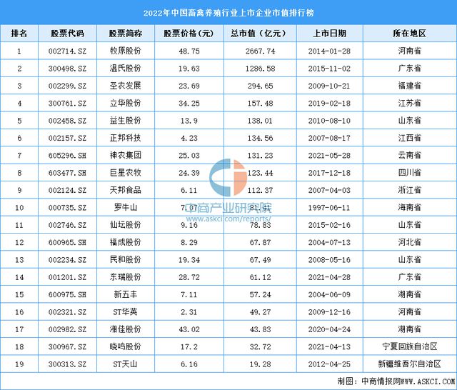 2022年中国畜禽养殖行业上北单足球官网首页市企业市值排行榜(图1)