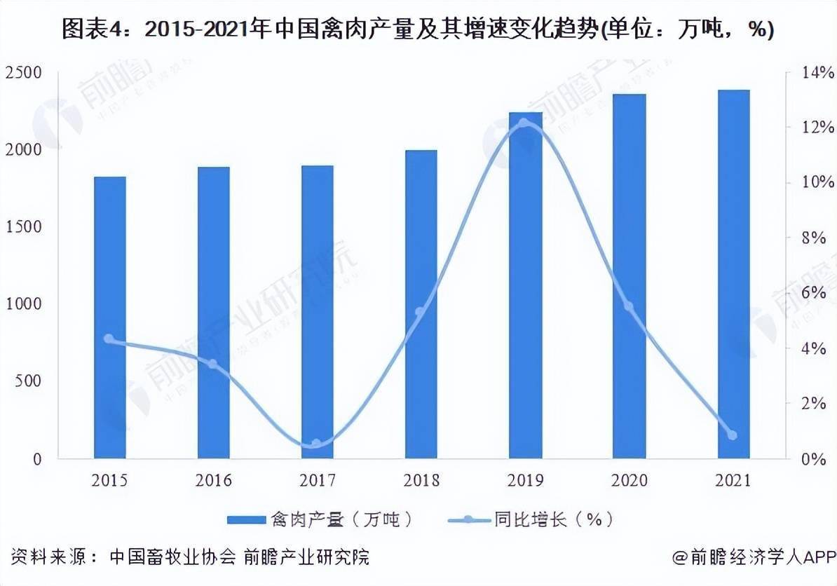 2022年中国家禽养殖行业发展现状分析 家禽养殖规模平稳发展北单足球官网app(图4)