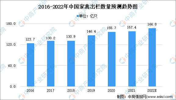 2022年中国家禽行业市场数据预测及未来发展前景分析（图）北单足球官网app(图2)