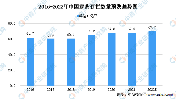 2022年中国家禽行业市场数据预测及未来发展前景分析（图）北单足球官网app(图1)