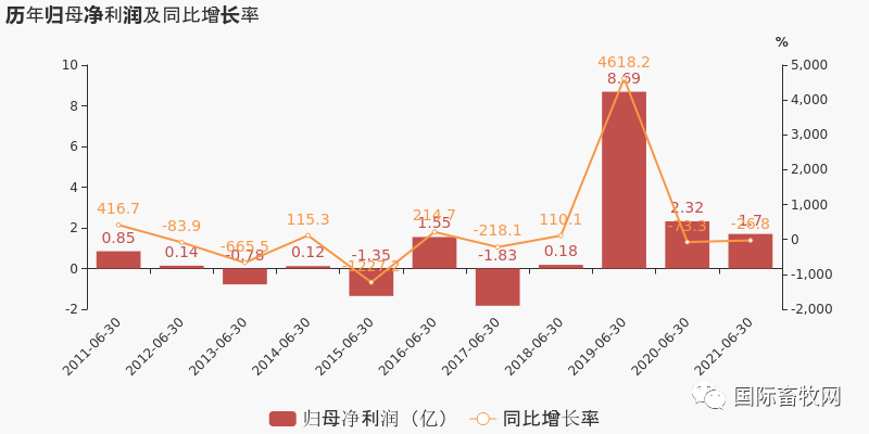 九家上市禽企半年报汇总北单足球官网app盈亏企业占比近半(图4)