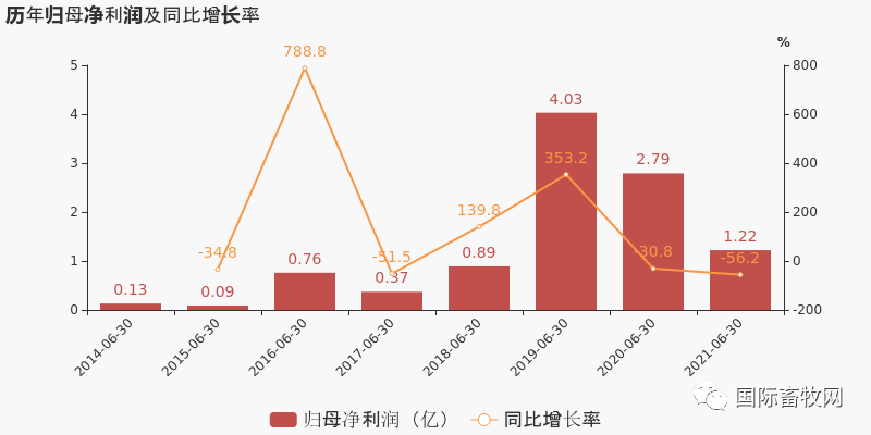 九家上市禽企半年报汇总北单足球官网app盈亏企业占比近半(图8)