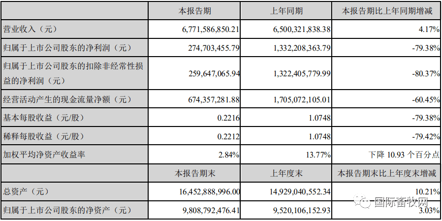 九家上市禽企半年报汇总北单足球官网app盈亏企业占比近半(图5)