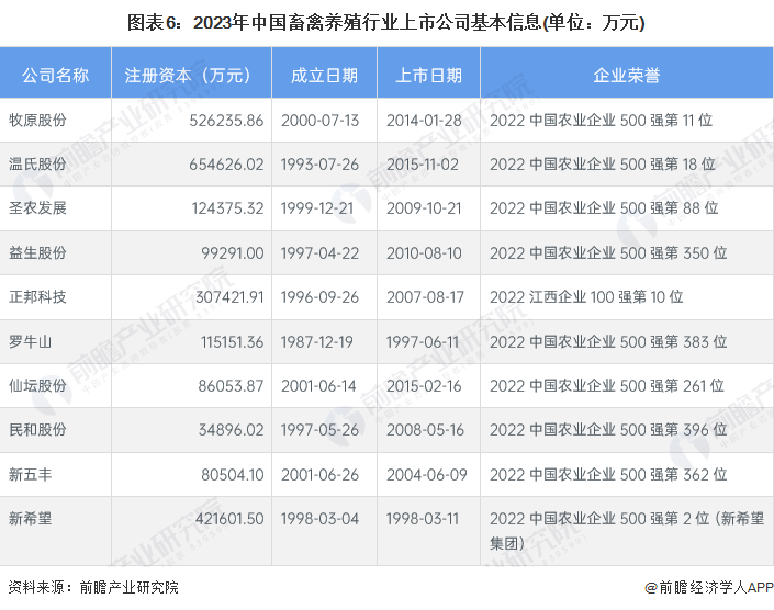 北单足球官网首页【最全】2023年中国畜禽养殖行业上市公司全方位对比（附业务布局汇总、业绩对比、业务规划等）(图2)