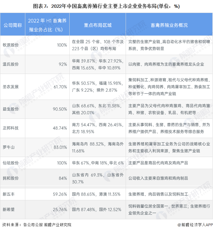 北单足球官网首页【最全】2023年中国畜禽养殖行业上市公司全方位对比（附业务布局汇总、业绩对比、业务规划等）(图3)
