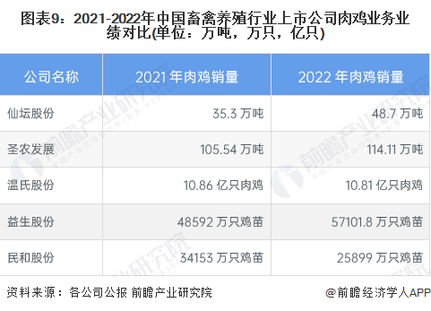 北单足球官网首页【最全】2023年中国畜禽养殖行业上市公司全方位对比（附业务布局汇总、业绩对比、业务规划等）(图5)