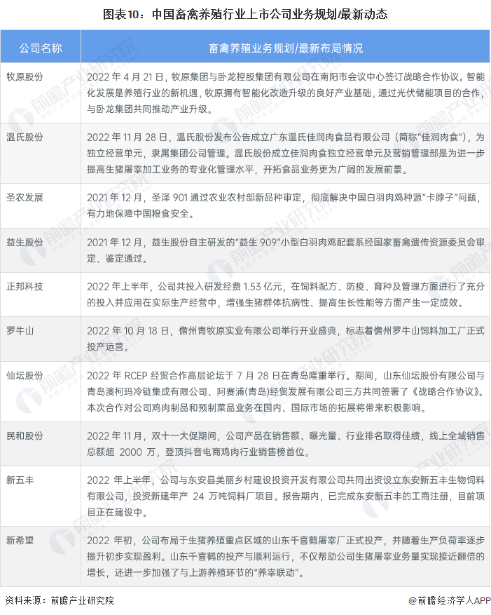 北单足球官网首页【最全】2023年中国畜禽养殖行业上市公司全方位对比（附业务布局汇总、业绩对比、业务规划等）(图6)